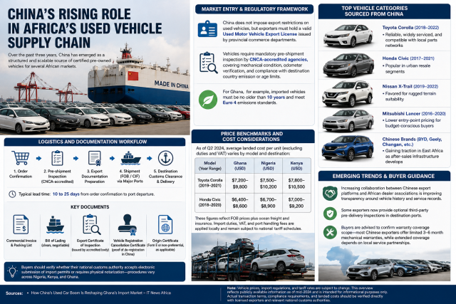 How China's Used Car Exports Are Transforming African Import Markets